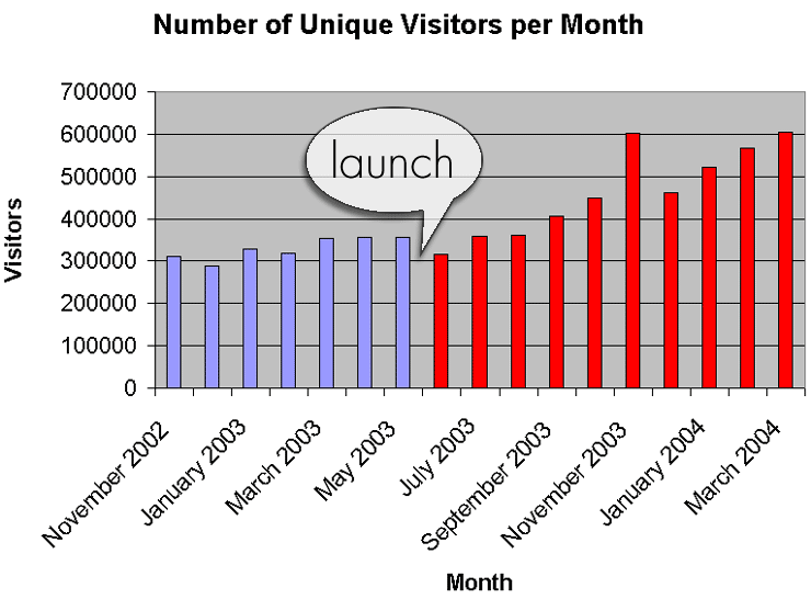 Number of unique visitors per month